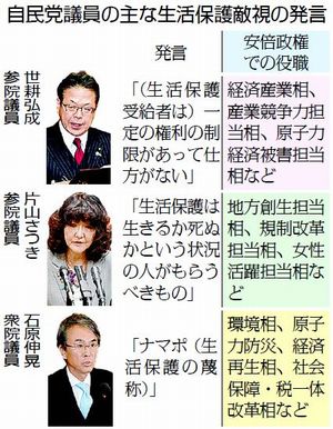 表：自民党議員の主な生活保護敵視の発言