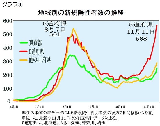 コロナ 東京 検査 数 グラフ