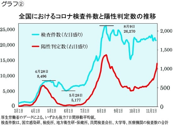 日本 グラフ 者 感染 数 首都圏で同じ傾向…感染者の推移をグラフで（日本テレビ系（NNN））