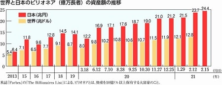 グラフ：世界と日本のビリオネア（億万長者）の資産額の推移