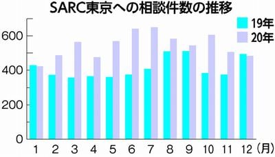 グラフ：ＳＡＲＣ東京への相談件数の推移