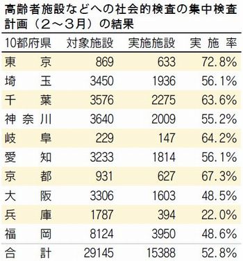 表:高齢者施設などへの社会的検査の集中検査計画(2~3月)の結果