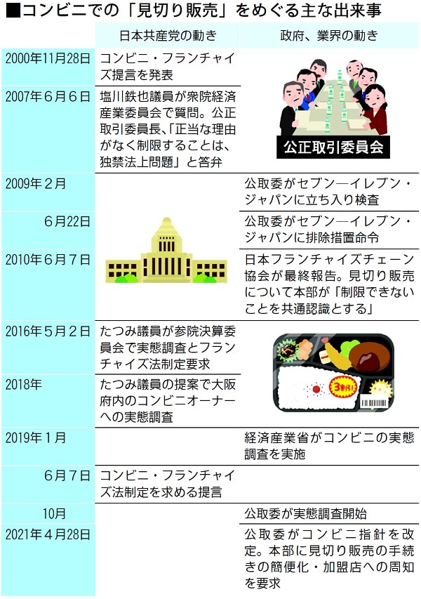 コンビニ見切り品値下げ拡大 本部の妨害退け オーナーの勇気 共産党議員の追及