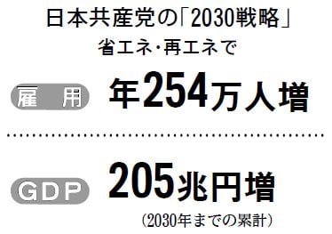 図：日本共産党の「２０３０戦略」