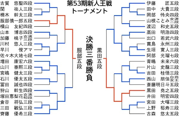トーナメント表