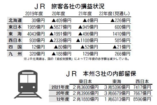 表・JR旅客各社の損益状況、JR本州3社の内部留保