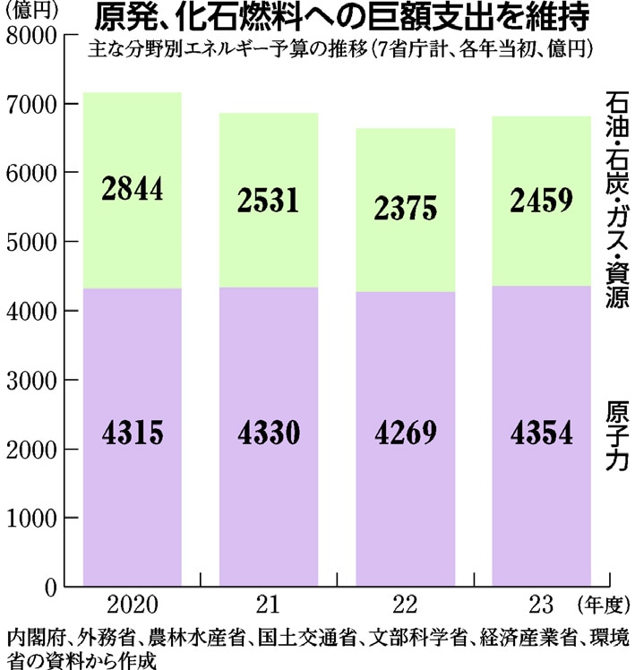 グラフ:原発、化石燃料への巨額支出を維持