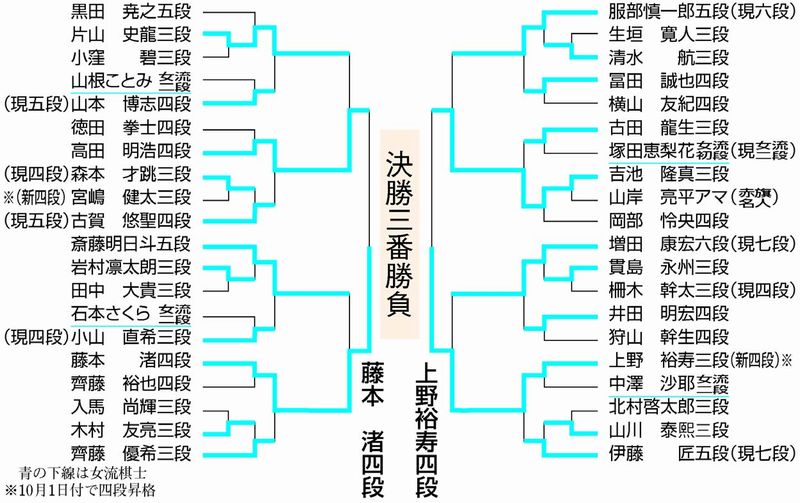 トーナメント表