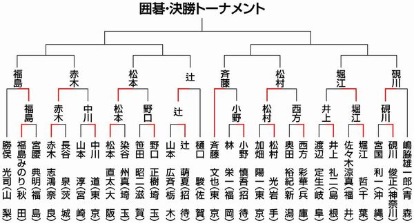 トーナメント表