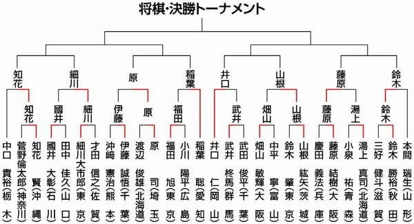 トーナメント表