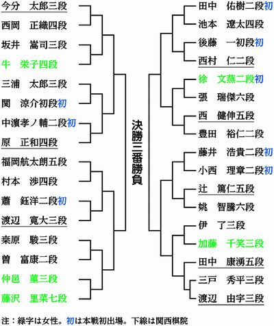 トーナメント表