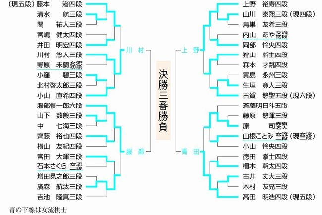 トーナメント表