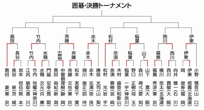 トーナメント表