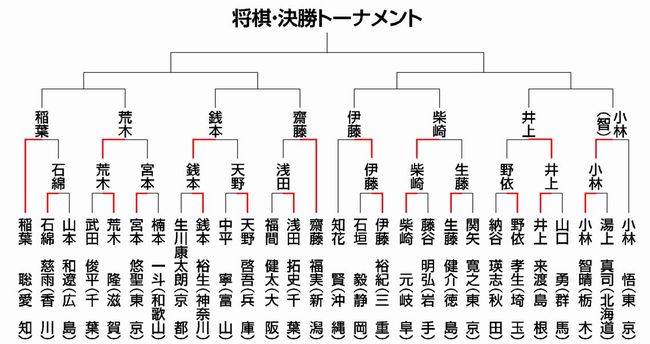 トーナメント表