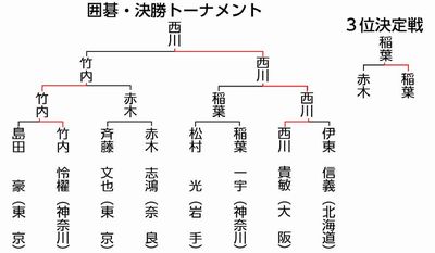 トーナメント表