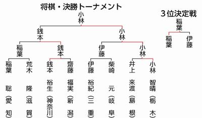トーナメント表