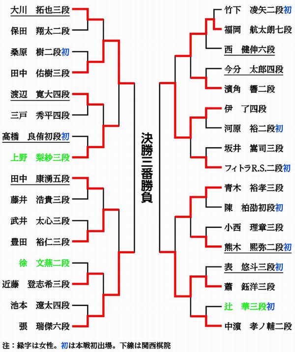 トーナメント表