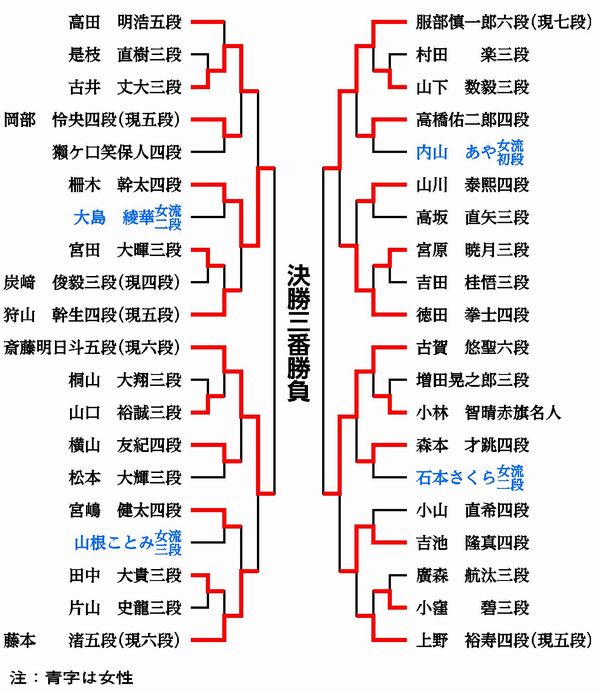トーナメント表