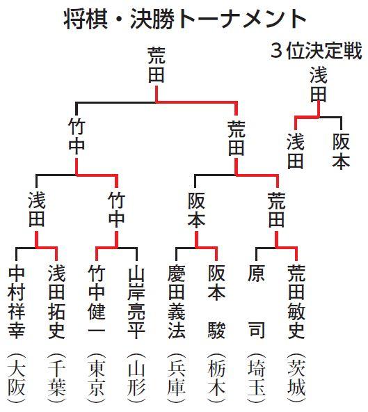 将棋・トーナメント表