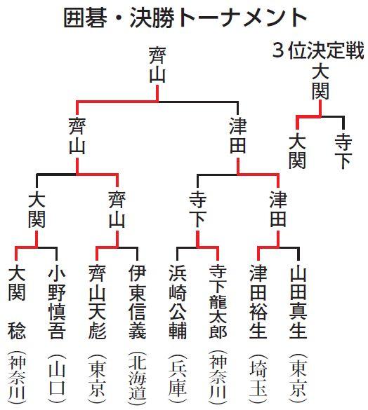 囲碁・トーナメント表