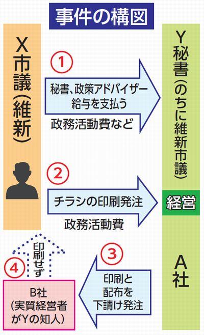 秘書の会社に公金 維新の会 過去にも/印刷物大阪・堺カラ発注 2市議