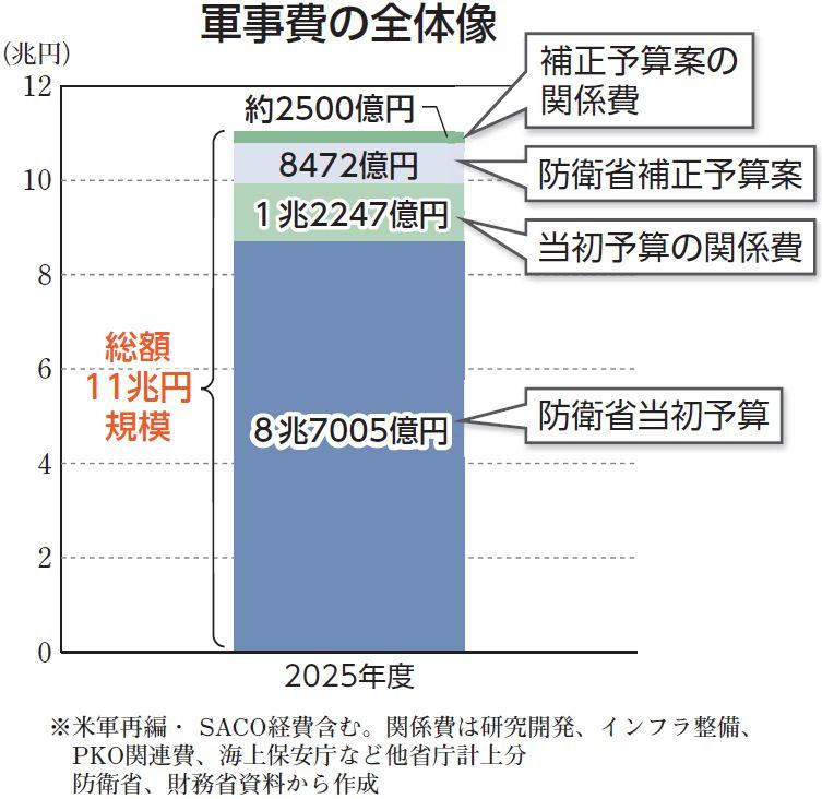 軍事費総額11兆円/25年度補正 閣議決定 GDP比2％/対米公約受け