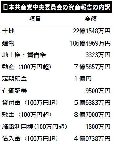 2024年政治資金収支報告/日本共産党 財政基盤は国民の中に/財務