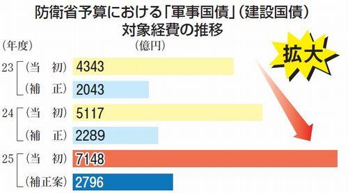 グラフ：防衛省予算における「軍事国債」（建設国債）対象経費の推移