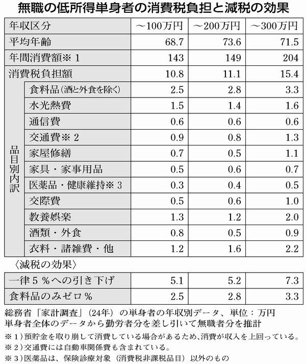 表：無職の低所得単身者の消費税負担と減税の効果