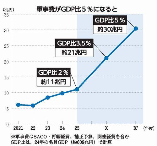 グラフ：軍事費がＧＤＰ比５％になると