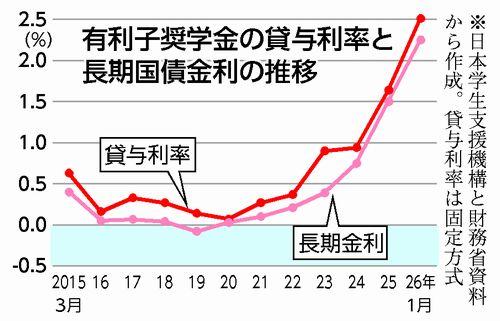 グラフ：有利子奨学金の貸与利率と長期国債金利の推移