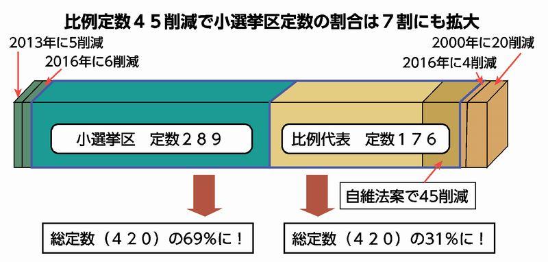図：比例定数４５削減で小選挙区定数の割合は７割にも拡大