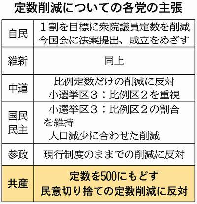 表：定数削減についての各党の主張