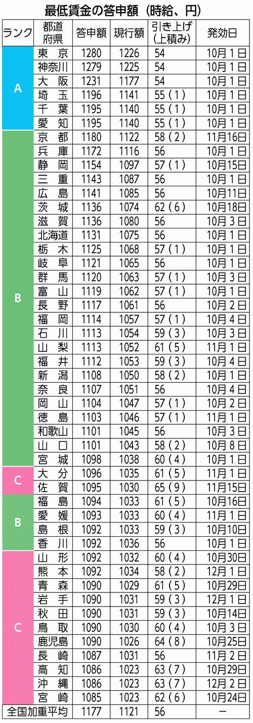 表：最低賃金の答申額