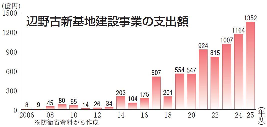グラフ
