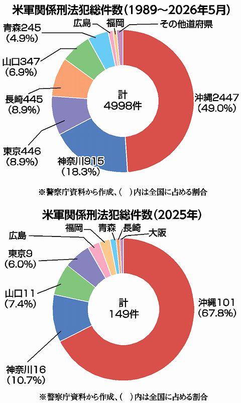 グラフ：米軍関係刑法犯総件数