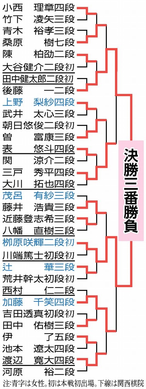 図：囲碁第５１期新人王戦トーナメント表