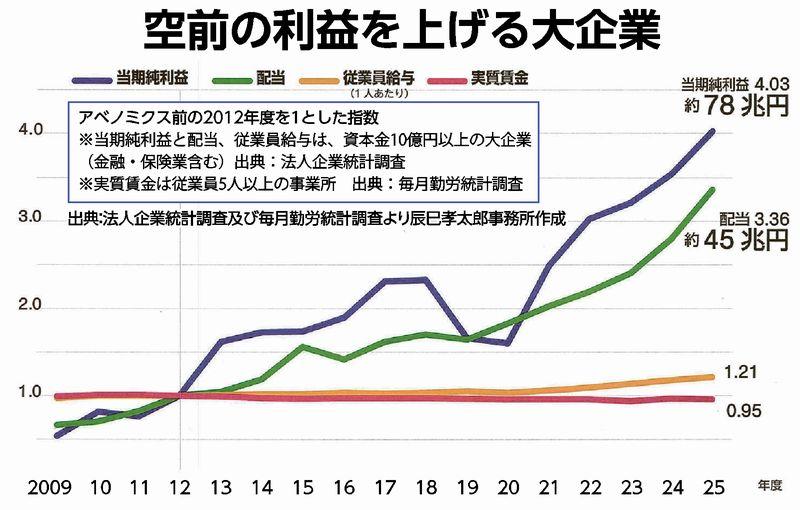 グラフ：空前の利益を上げる大企業