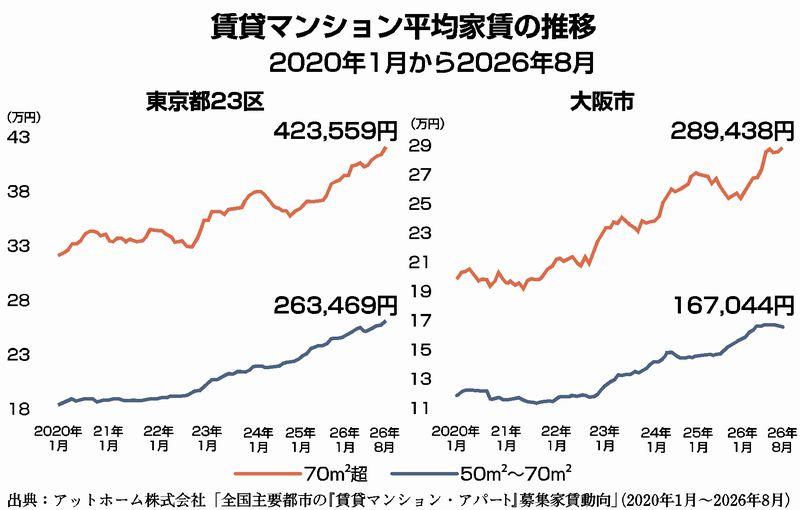グラフ：賃貸マンション平均家賃の推移