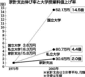 国立 大学 学費