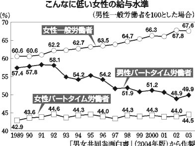 男女共同参画白書から 下 賃金は 男女に大きな差 差別改善への提案なく