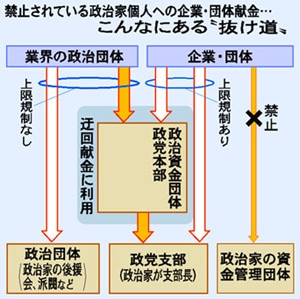 焦点 臨時国会 どうする 政治とカネ 自民 抜け道 づくり 民主 企業献金に触れず 共産党 癒着根絶へ企業 団体献金禁止を主張