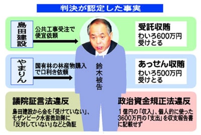 地裁判決で改めて分かった/ムネオ型政治 通用せず/「表」の政治献金 