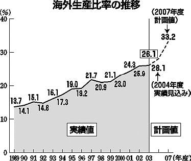 グラフ:海外生産比率の推移