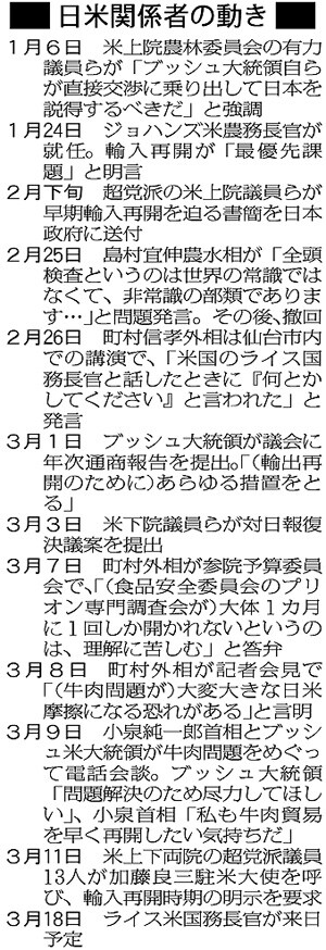 年表:日米関係者の動き