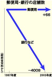 グラフ
