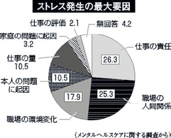 ８割の企業 心病む社員増 責任 人間関係に悩み 大企業含む９５社回答