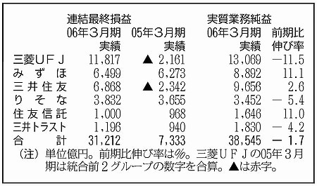 大銀行 純益3兆円/地域経済犠牲□リストラ□収益至上主義/利息“ゼロ