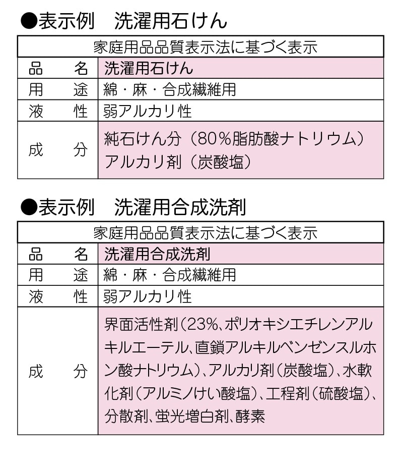 洗濯用石けんと洗濯用合成洗剤の表示例