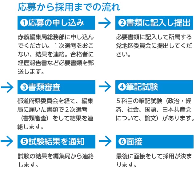 応募から採用までの流れ